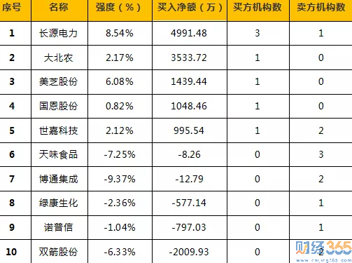 今日股市行情分析-365獨家猛料（4.19）