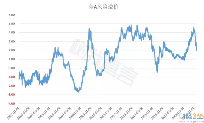 股票-10年期國債利率跳升