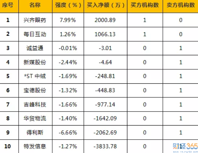 今日股市行情分析-龍虎榜