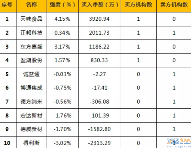 龍虎榜