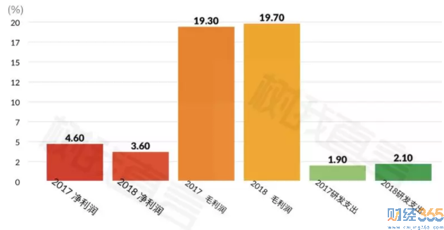 年度占總營收的比例