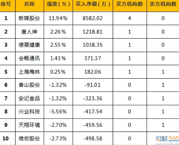 龍虎榜