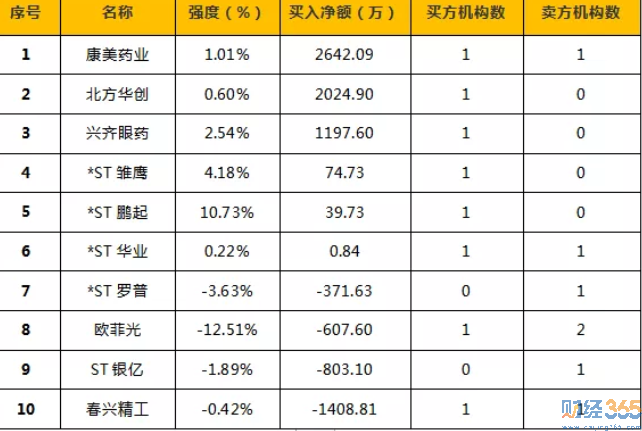 龍虎榜
