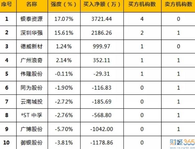 機構龍虎榜