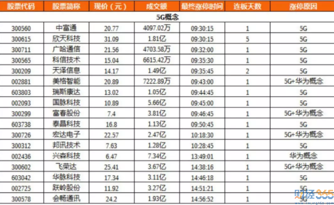 股票-5G短線思路疊加這些屬性優選