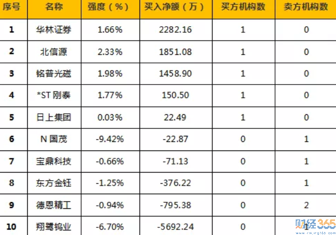 今日股市行情分析-龍虎榜
