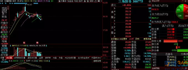 股票-今天的股指比較特殊