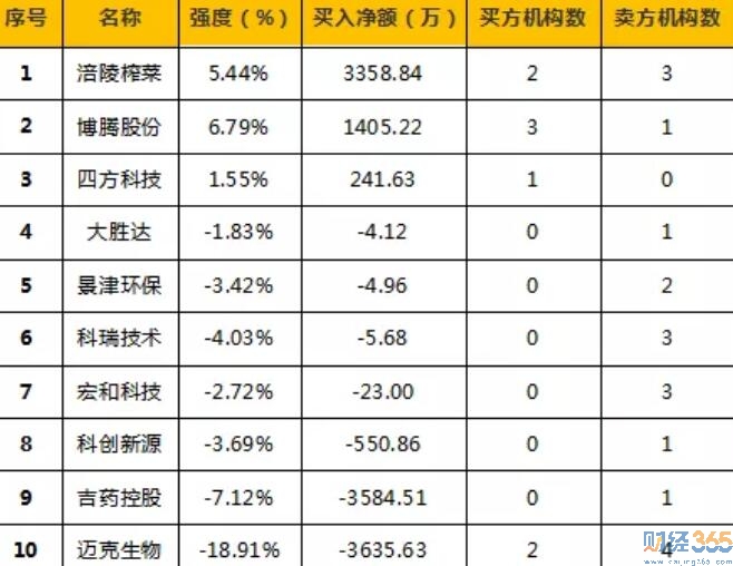 今日股市行情分析-365獨(dú)家猛料（8.1）