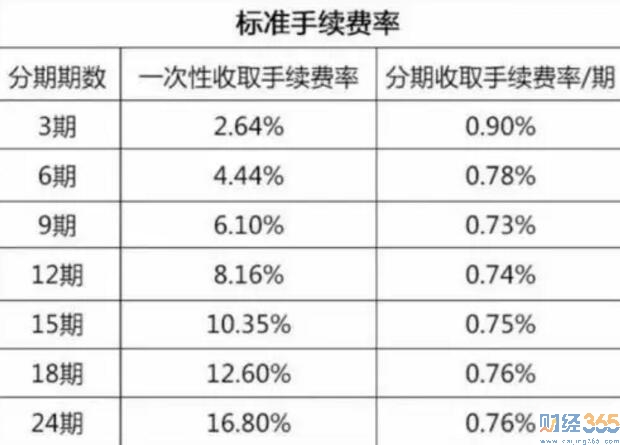2019最新最全銀行信用卡分期手續(xù)費(fèi)匯總