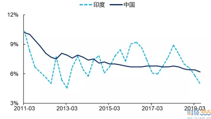  中、美及印度的GDP總量變化