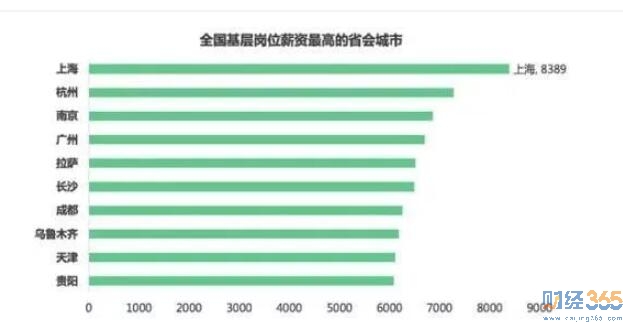 財(cái)經(jīng)365視界：我月薪5000 錢多的花不完！