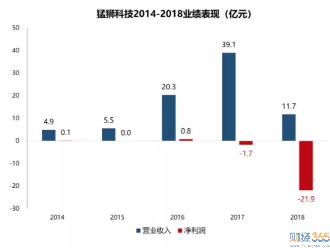 股票-并購之殤：猛獅科技“猛”不起來？
