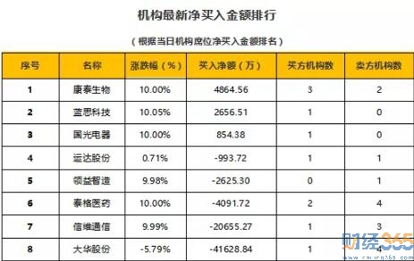 今日股市行情分析-財(cái)經(jīng)365股市猛料（10.11）