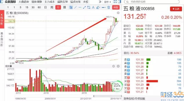 炒股新手-五糧液