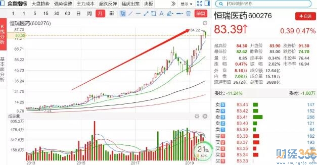 醫藥板塊：恒瑞醫藥