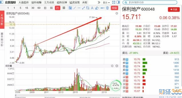 炒股新手-房地產板塊：保利地產