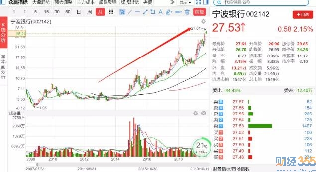 銀行板塊：寧波銀行