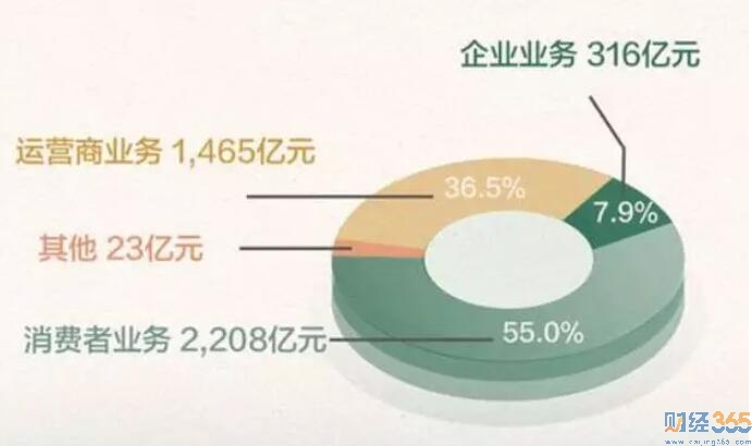 2019年上半年華為收入構成情況 