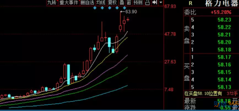 基金重倉股格力電器日k線