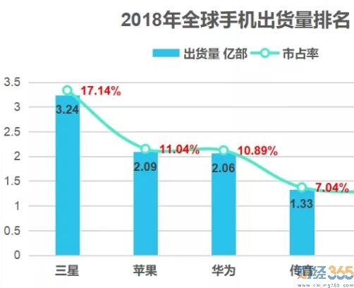 傳音手機業務圖