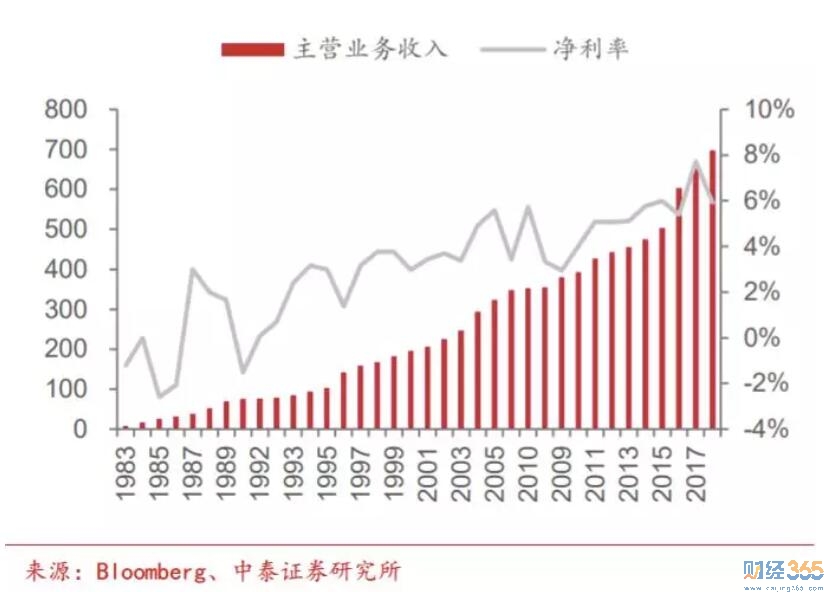 (Fedex 價(jià)格戰(zhàn)后凈利潤(rùn)率持續(xù)上升）