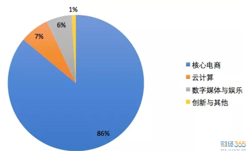 (FY2019年?duì)I收占比）