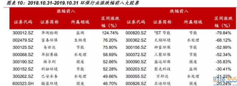 2020年環保行業展望：精選雙賽道好公司
