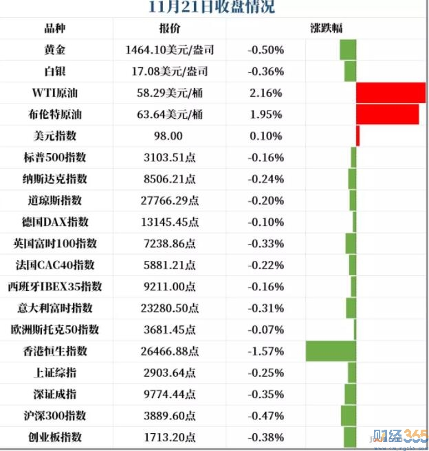 美股實(shí)時(shí)-政府關(guān)門(mén)暫緩 OPEC可能延長(zhǎng)減產(chǎn)！