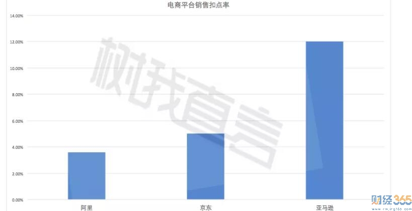 （電商平臺銷售扣點(diǎn)率）