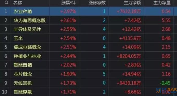 科技股