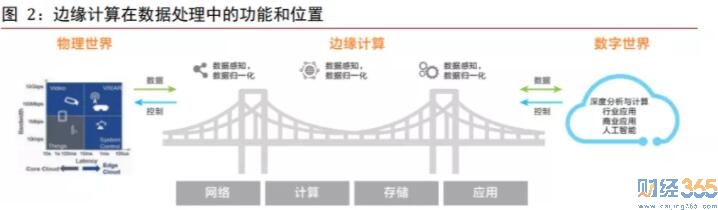 概念股票-邊緣計算