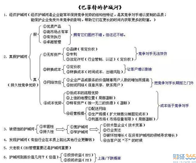 巴菲特護城河