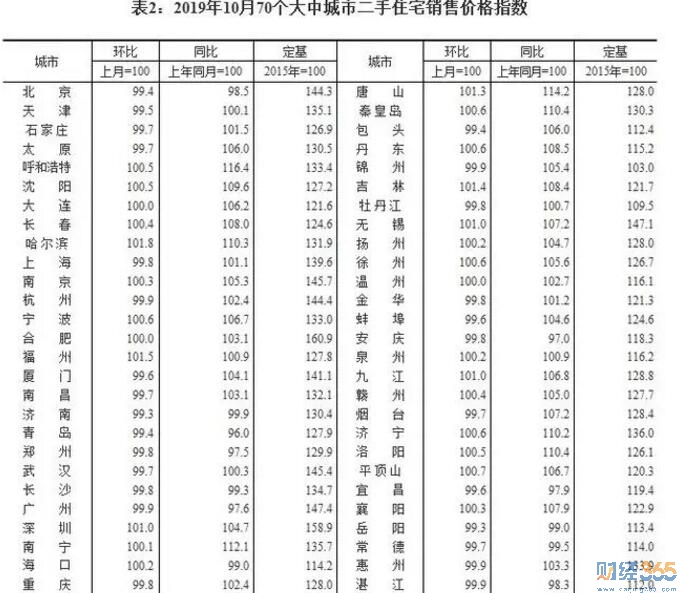 房產最新消息