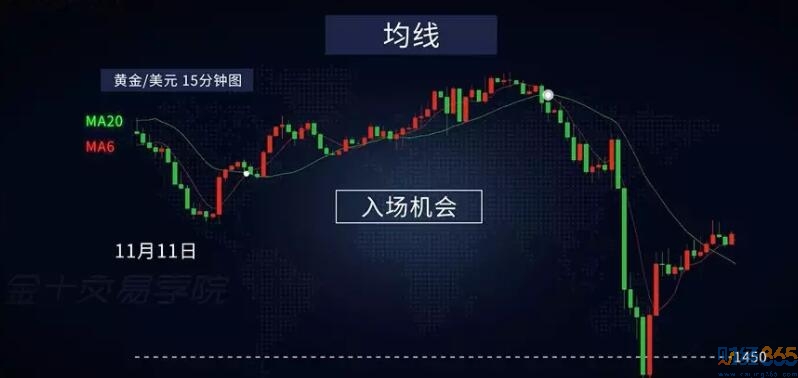 如何利用MA均線制定合適交易策略？