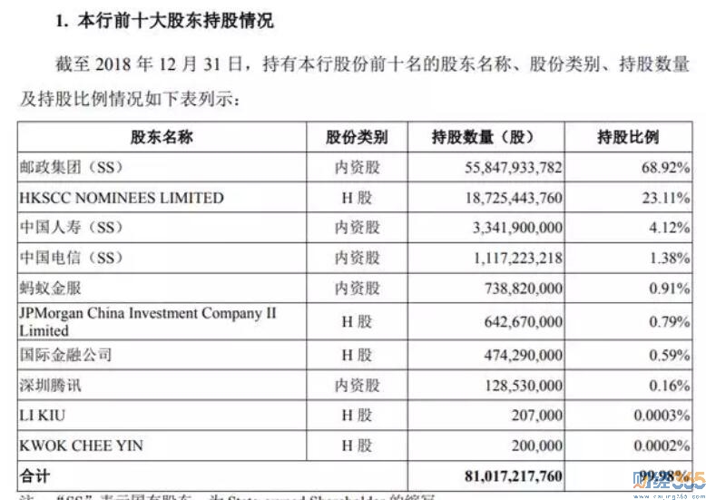 郵儲銀行股東情況