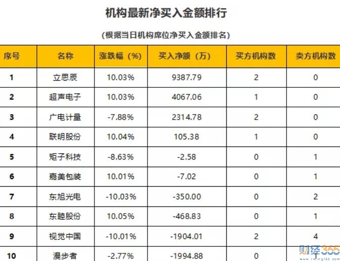 今日股市行情分析-機構龍虎榜