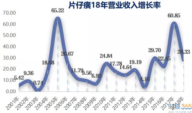 財務指標分析
