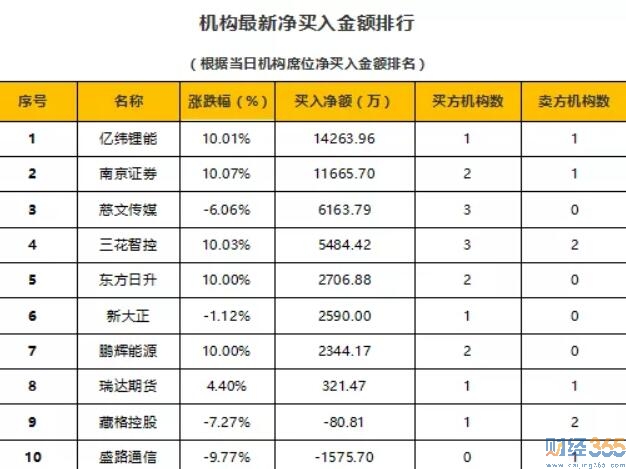 今日股市行情分析-機構龍虎榜