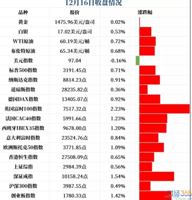 美債最大接盤俠 歐美股市齊刷新高！