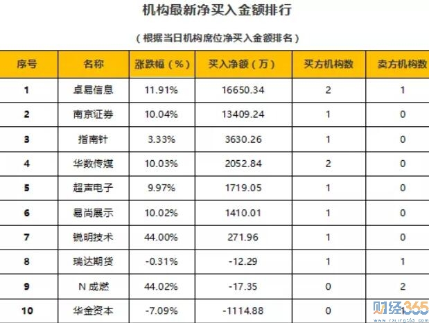 龍虎榜