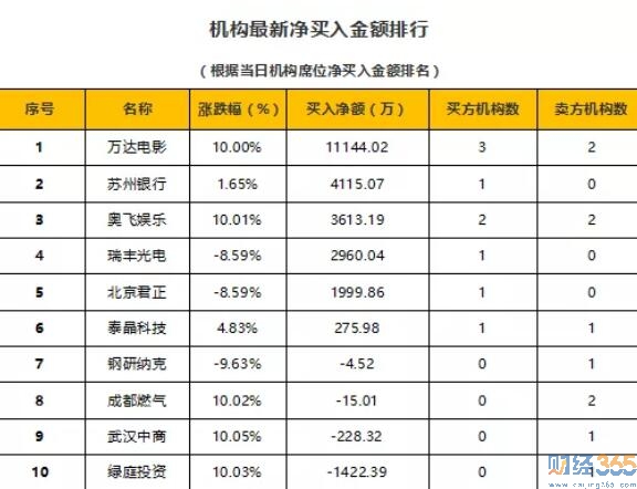今日股市行情分析-財(cái)經(jīng)365猛料（12.20）