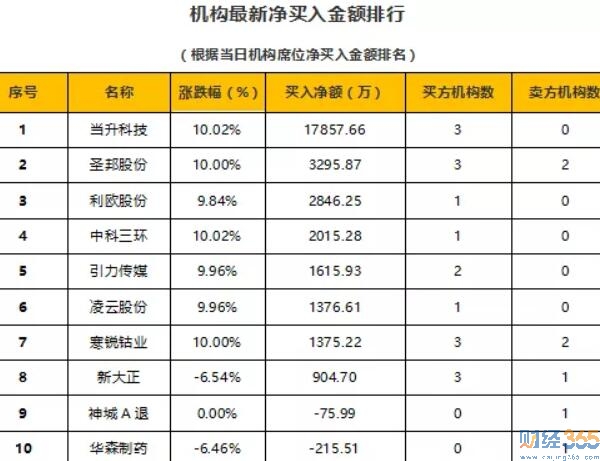 今日股市行情分析-機構(gòu)龍虎榜