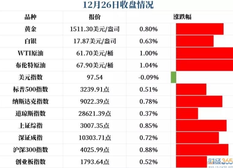 美股黃金爆發(fā) 黃金攻克1510美元關(guān)口！
