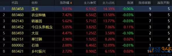 本周連續(xù)上漲的板塊居然是這幾個(gè)！
