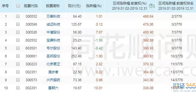 2019年十大牛股出爐有你股票嗎？