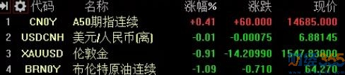 A50小幅上漲