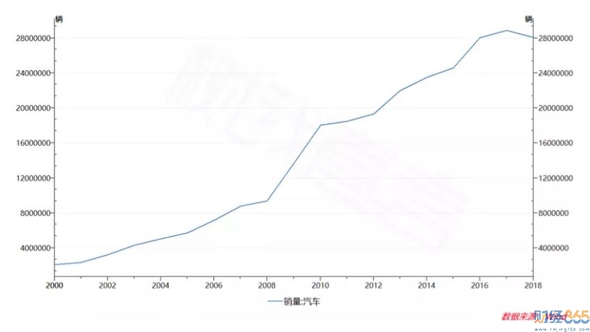 （2000-2018年汽車銷量）