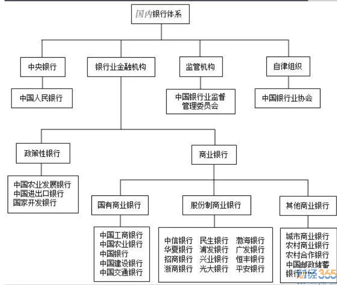 銀行體系一覽