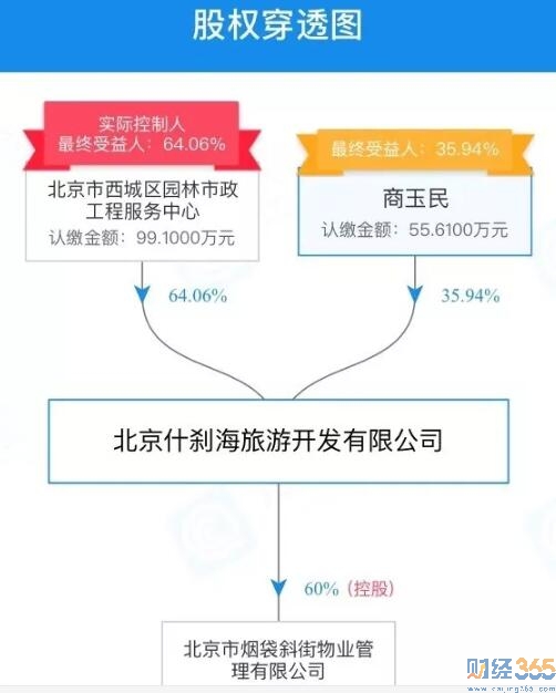 故宮股權圖