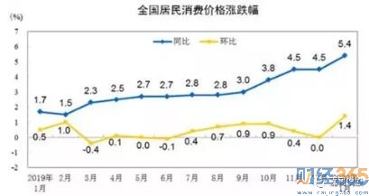 1月CPI同比漲5.4%創(chuàng)逾8年新高